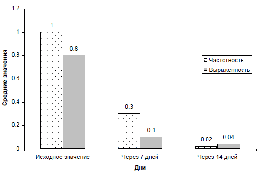 Диаграмма 1