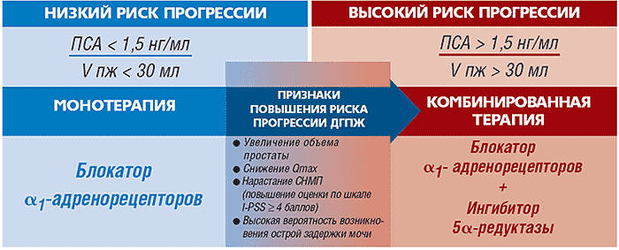 Алгоритм выбора консервативной терапии для лечения ДГПЖ