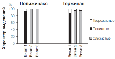 Состояние функциональной активности влагалищного
эпителия при лечении полижинаксом и тержинаном