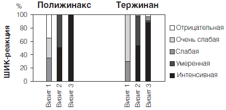 Состояние функциональной активности влагалищного эпителия при лечении полижинаксом и тержинаном