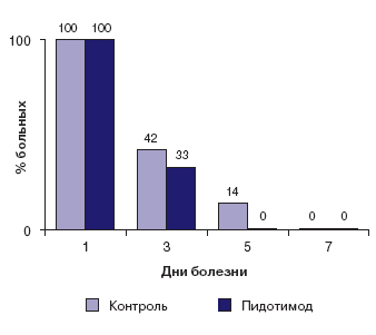 Динамика симптомов лихорадки и интоксикации при ОРИ на фоне терапии