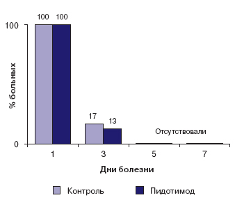 Динамика симптомов стеноза гортани при ОРИ со стенозирующим ларинготрахеобронхитом на фоне терапии