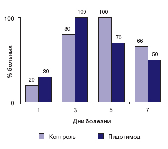 Динамика кашля с продукцией мокроты при ОРИ со стенозирующим ларинготрахеобронхитом на фоне терапии