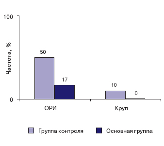 Заболеваемость ОРИ и случаи возникновения стеноза гортани в сравниваемых группах через 6 мес после проведенного лечения